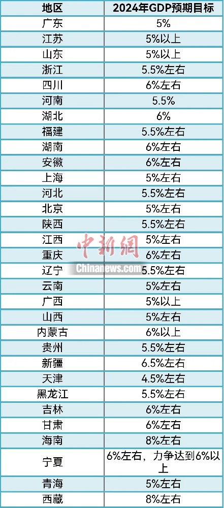 31省份敲定2024年GDP目標，主打“創(chuàng)新牌”